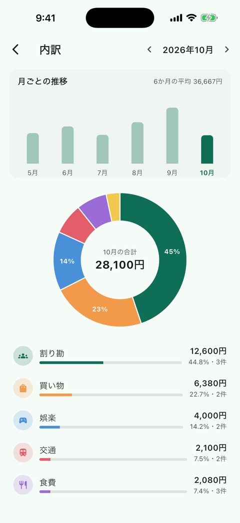 円グラフの画面